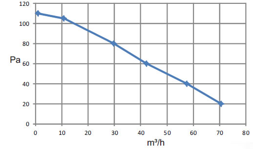 Marley P11 MP 100 S characteristic diagram